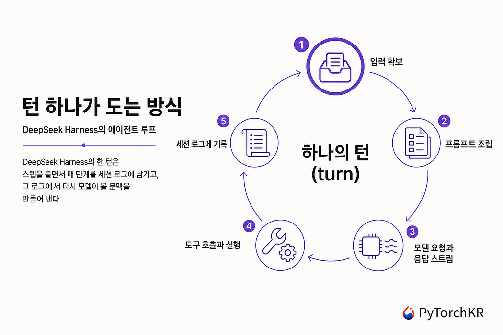 DeepSeek Harness의 에이전트 루프에서 턴 하나가 도는 흐름 다이어그램