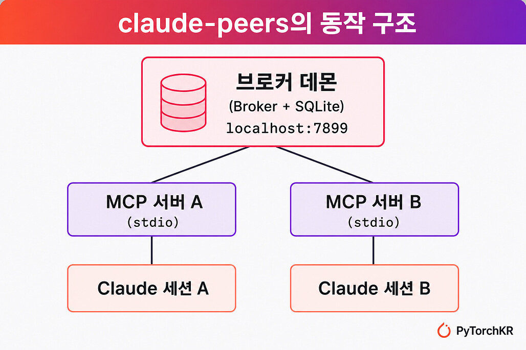 claude-peers의 브로커 데몬과 MCP 서버, Claude 세션의 연결 구조