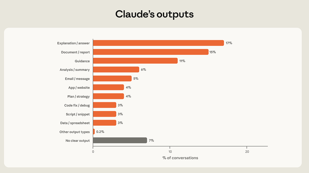 Claude가 만들어내는 산출물의 분포를 나타낸 가로 막대 그래프, 설명 17% 문서 15% 안내 11% 순