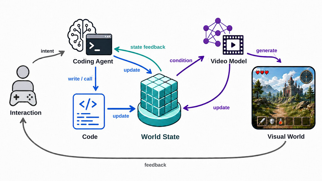 Code World Model의 전체 동작 흐름 다이어그램