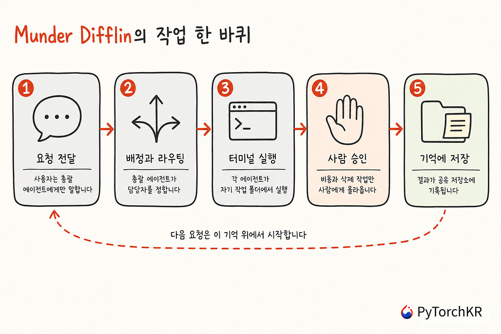 Munder Difflin의 요청 처리 흐름 다이어그램