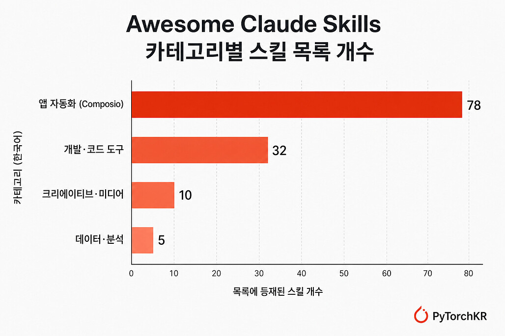 Awesome Claude Skills의 카테고리별 스킬 목록 개수