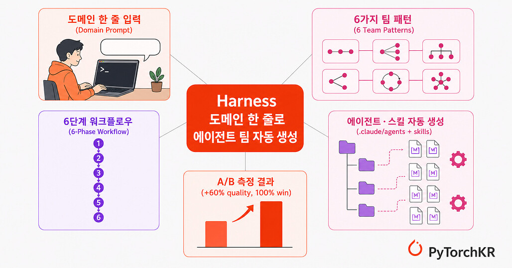 Harness 주요 특징