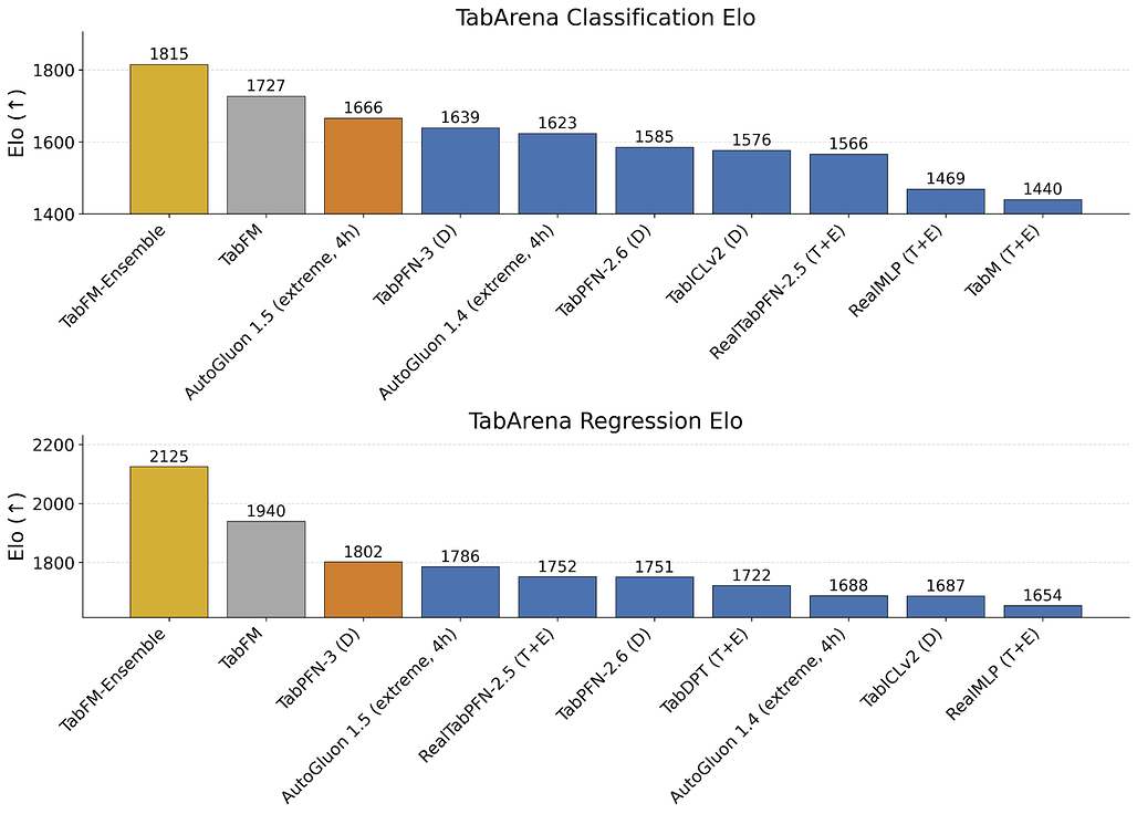 TabArena 분류/회귀 Elo 점수: TabFM과 TabFM-Ensemble이 상위를 차지 / TabArena classification and regression Elo scores