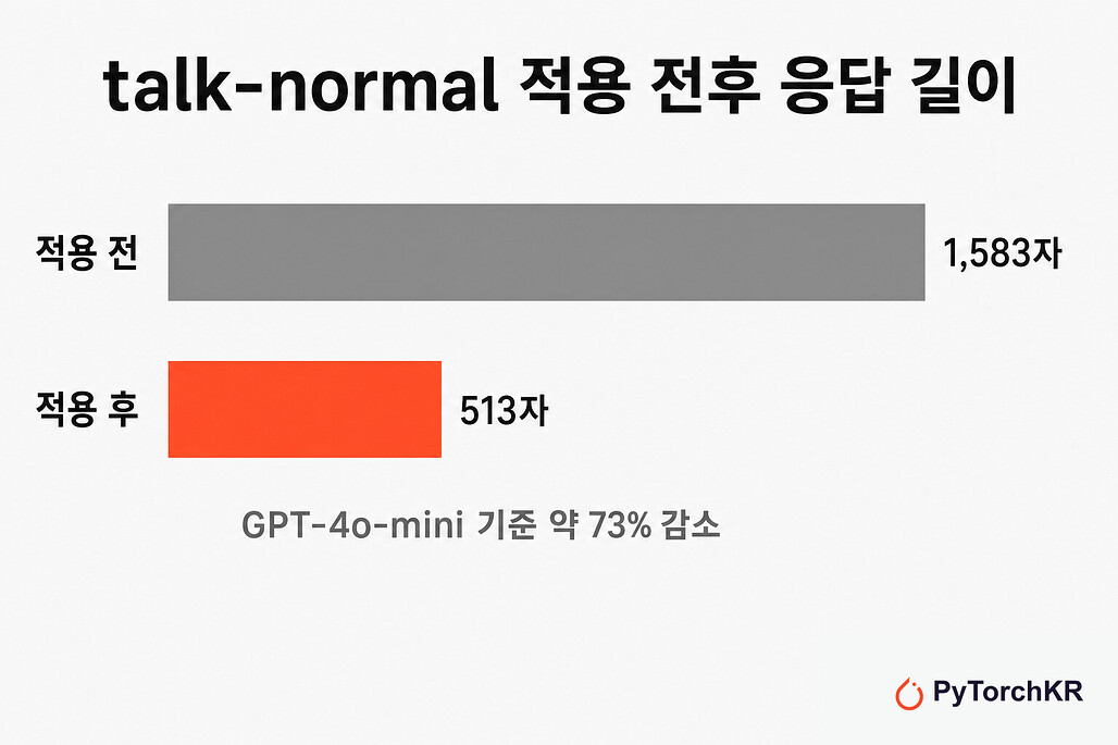 talk-normal 적용 전후 응답 길이 비교 그래프