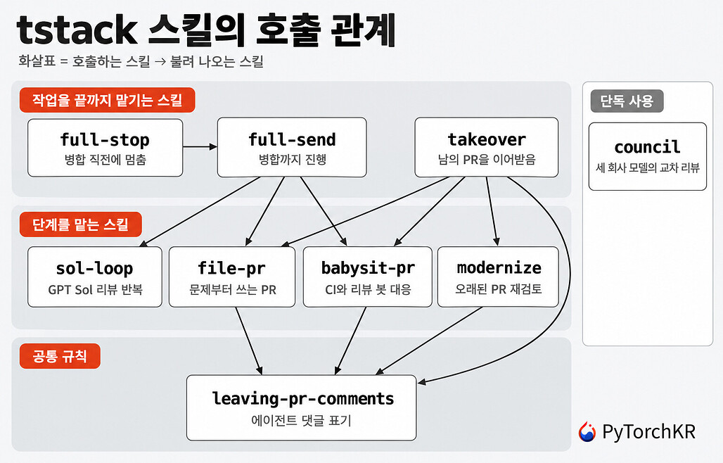 tstack 스킬 9개의 호출 관계 다이어그램: full-stop이 full-send를, full-send가 sol-loop, file-pr, babysit-pr를, takeover가 modernize, file-pr, babysit-pr, leaving-pr-comments를, file-pr, babysit-pr, modernize가 leaving-pr-comments를 부르고 council은 단독으로 쓰임