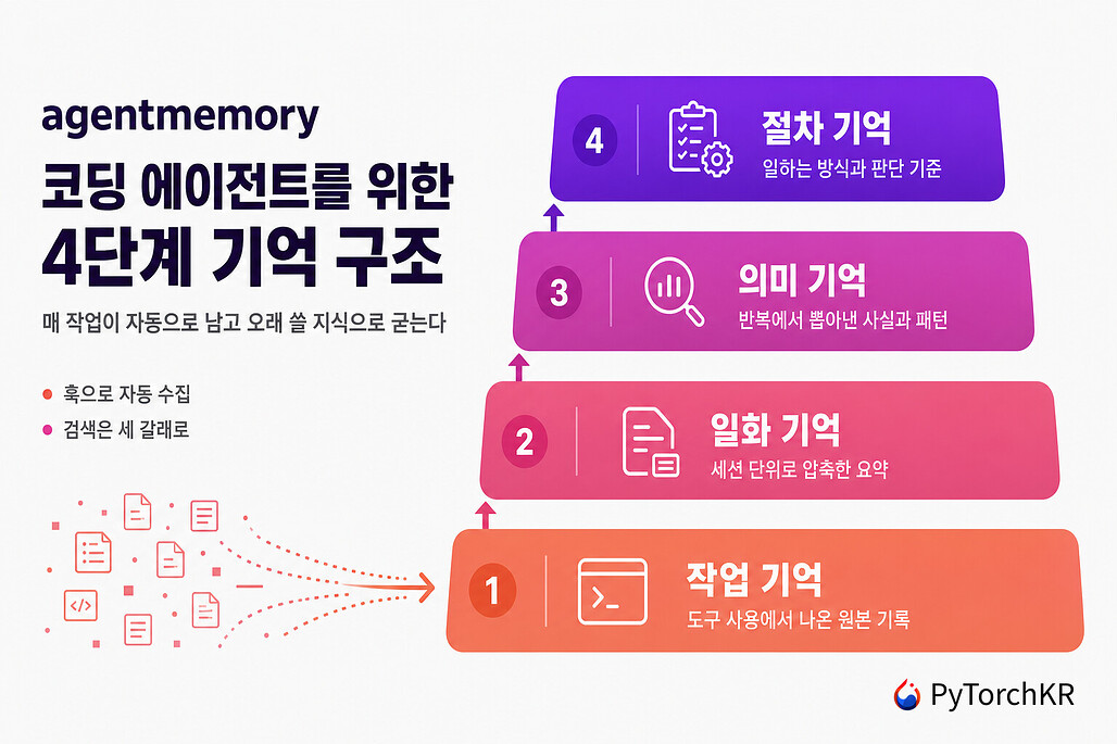 agentmemory: 코딩 에이전트에 4단계 기억 구조를 붙이는 오픈소스 메모리 서버