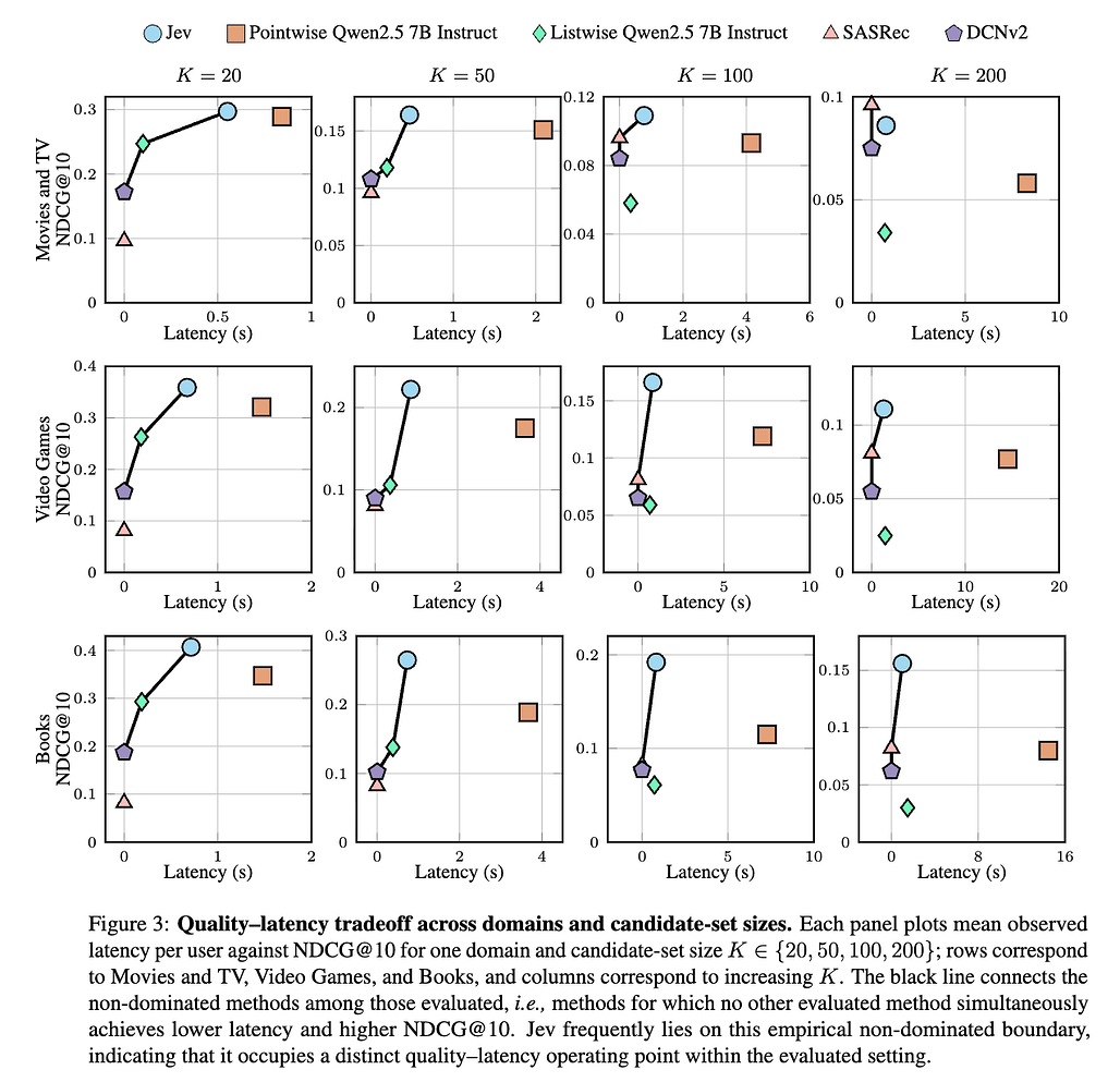 의사결정 지향적 추천 재순위 매김: Jev에 대한 실증 연구 / Decision-Oriented Recommendation Reranking: An Empirical Study of Jev