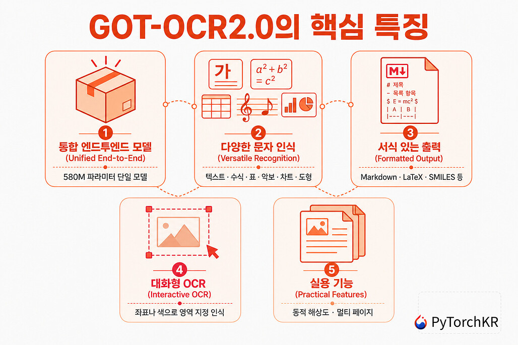 GOT-OCR2.0의 핵심 특징 요약