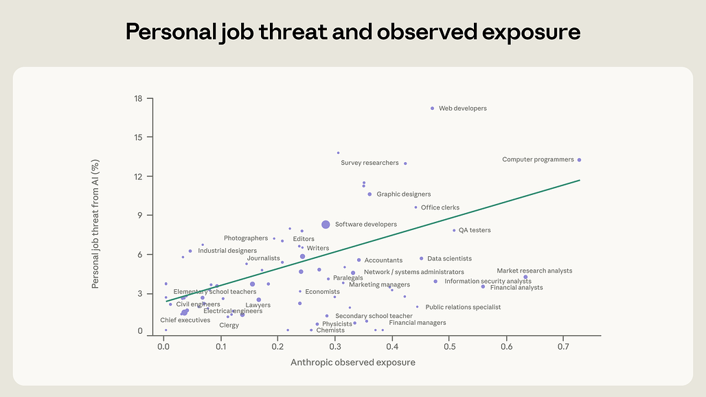 직업 위협 인식과 관찰된 노출도의 상관관계