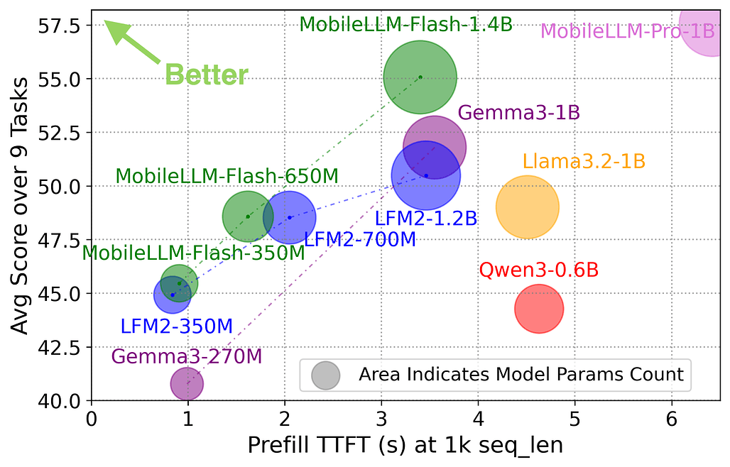 MobileLLM-Flash: 산업 규모 배포를 위한 지연 시간 기반 온디바이스 대규모 언어 모델 설계 / MobileLLM-Flash: Latency-Guided On-Device LLM Design for Industry Scale Deployment #2