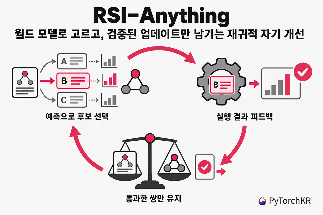 RSI-Anything의 순환 루프를 그린 히어로 이미지: 정책이 A, B, C 세 후보를 내고 월드 모델의 예측으로 B를 골라 실행하며, 실행 결과 피드백을 거쳐 저울 모양의 검사를 통과한 정책과 월드 모델 쌍만 다음 라운드로 돌아갑니다