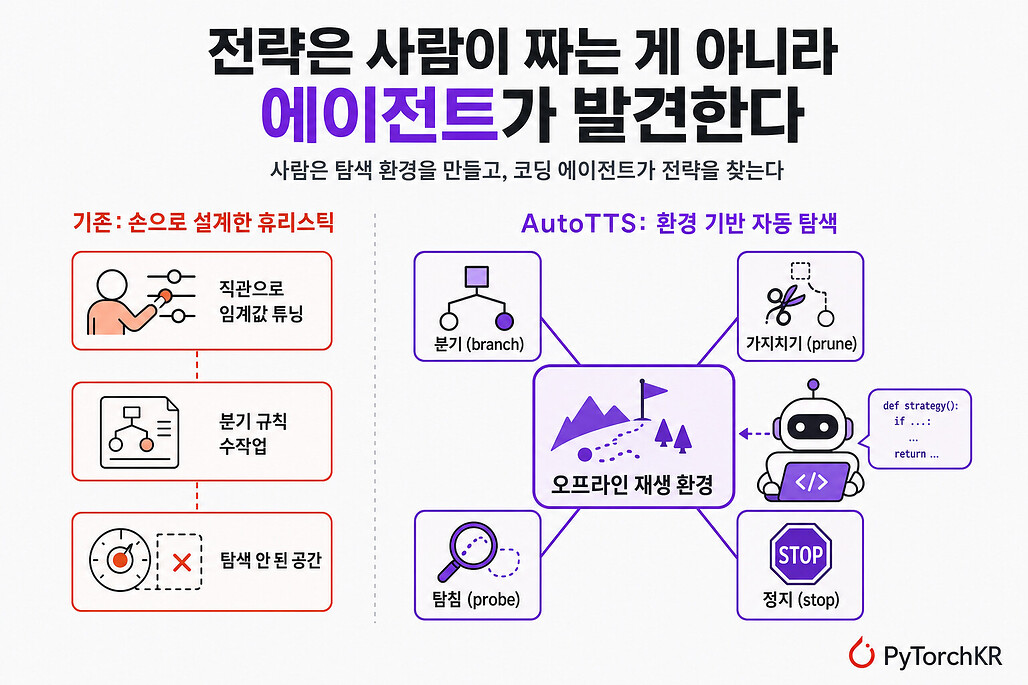 AutoTTS: 사람이 손으로 설계하던 Test-Time Scaling 전략을 코딩 에이전트가 자동으로 발견하는 환경 기반 프레임워크