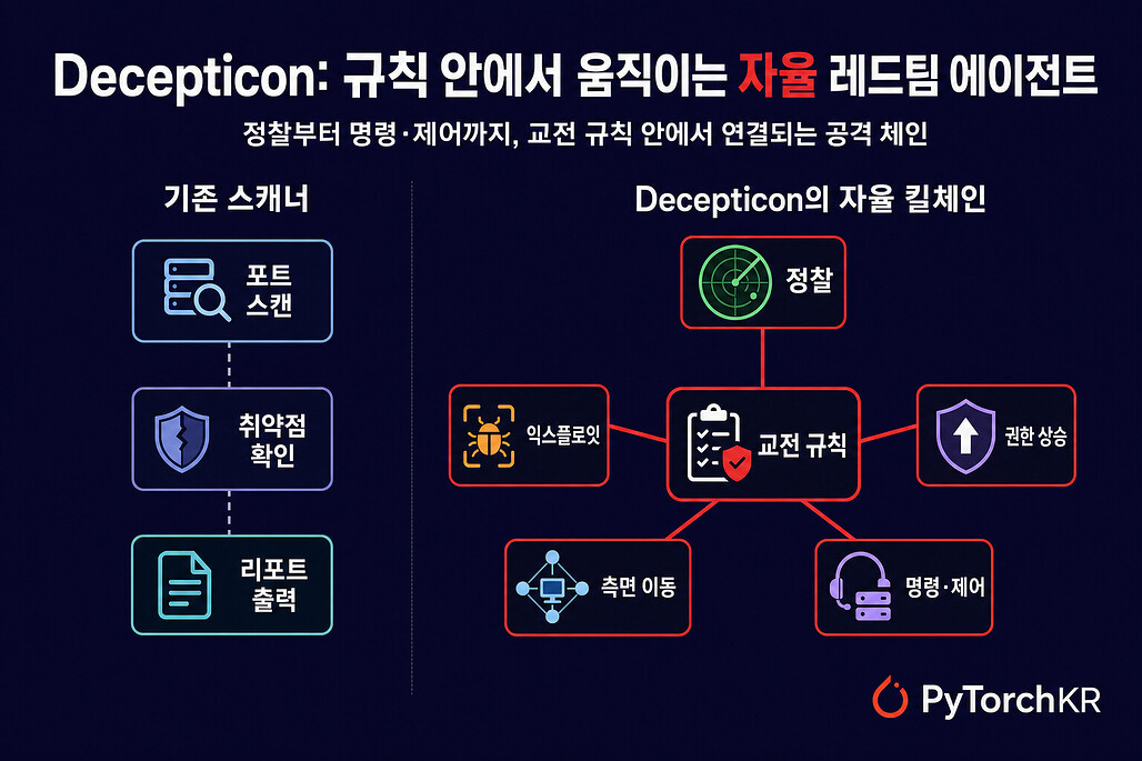 규칙 안에서 움직이는 자율 레드팀 에이전트 Decepticon 프로젝트 소개 이미지