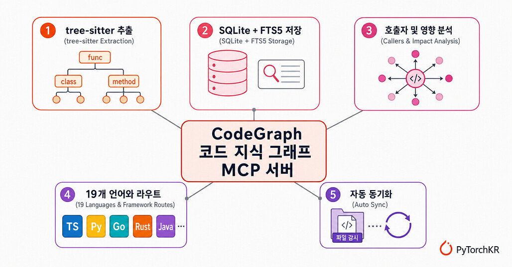 CodeGraph: AI 코딩 에이전트를 위한 사전 인덱싱 코드 지식 그래프