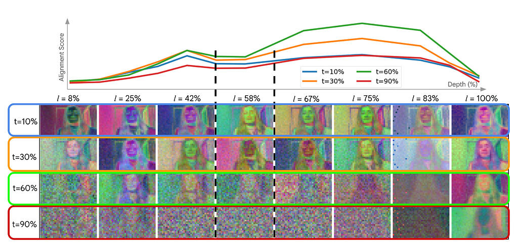 Gen4U: 디퓨전을 통한 비디오 생성 및 이해 통합 / Gen4U: Unifying Video Generation and Understanding via Diffusion #2
