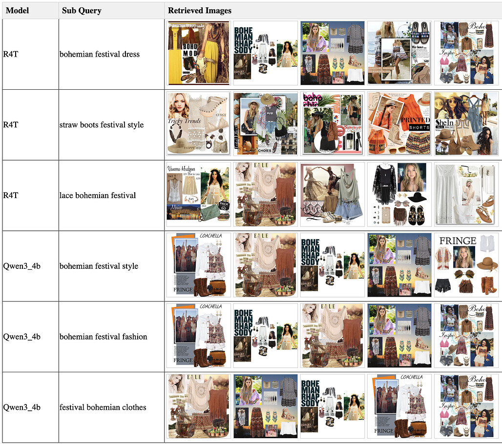 Polyvore OAR 과제에서 "Bohemian festival style" 질의에 대한 정성 비교. R4T는 bohemian festival dress, straw boots festival style, lace bohemian festival처럼 서로 다른 갈래의 하위 질의로 다양한 코디를 가져오고, Qwen3-4B 제로샷은 bohemian festival style, fashion, clothes처럼 의역만 반복해 거의 같은 이미지를 가져온다