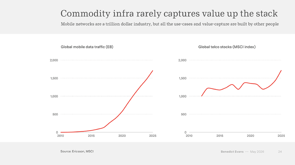 Commodity infra rarely captures value up the stack: 모바일 데이터 트래픽 vs 통신사 주가