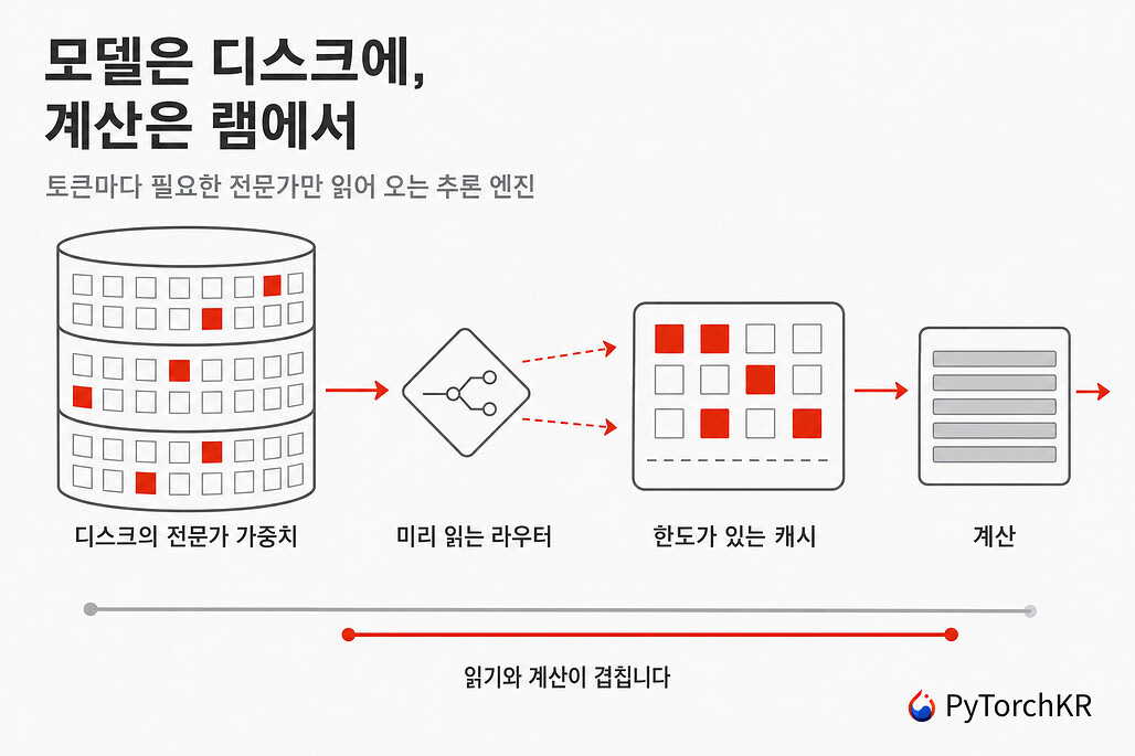 WARP: 2.78조 파라미터 Kimi K3를 64GB 맥북에서 실행하는 C 기반 추론 엔진