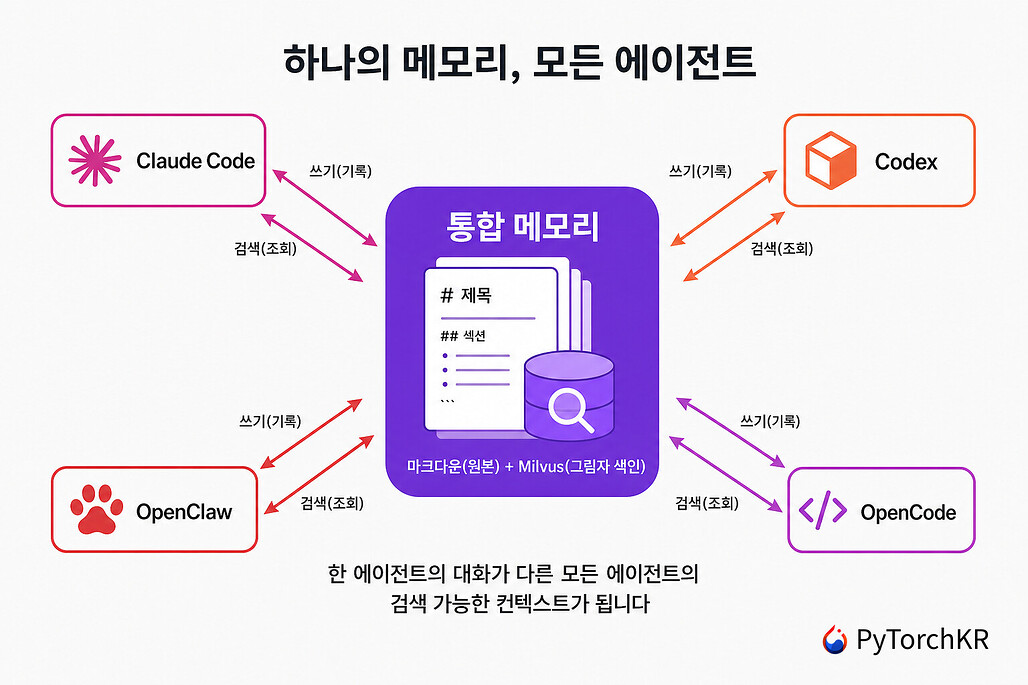 하나의 메모리를 여러 AI 에이전트가 공유하는 memsearch 구조