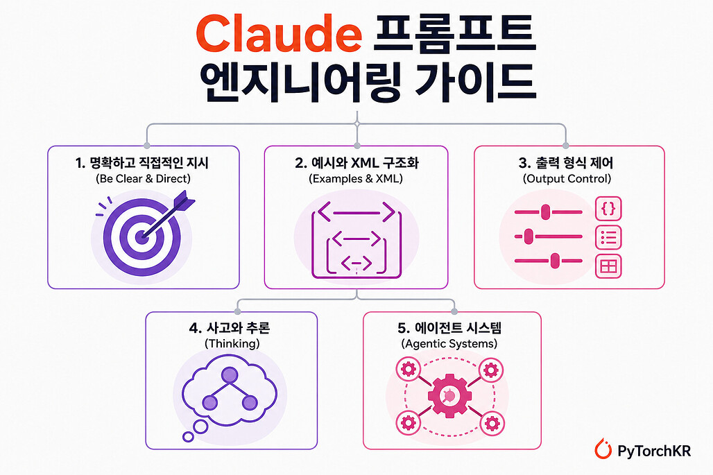 Claude 프롬프트 엔지니어링 가이드 개념도