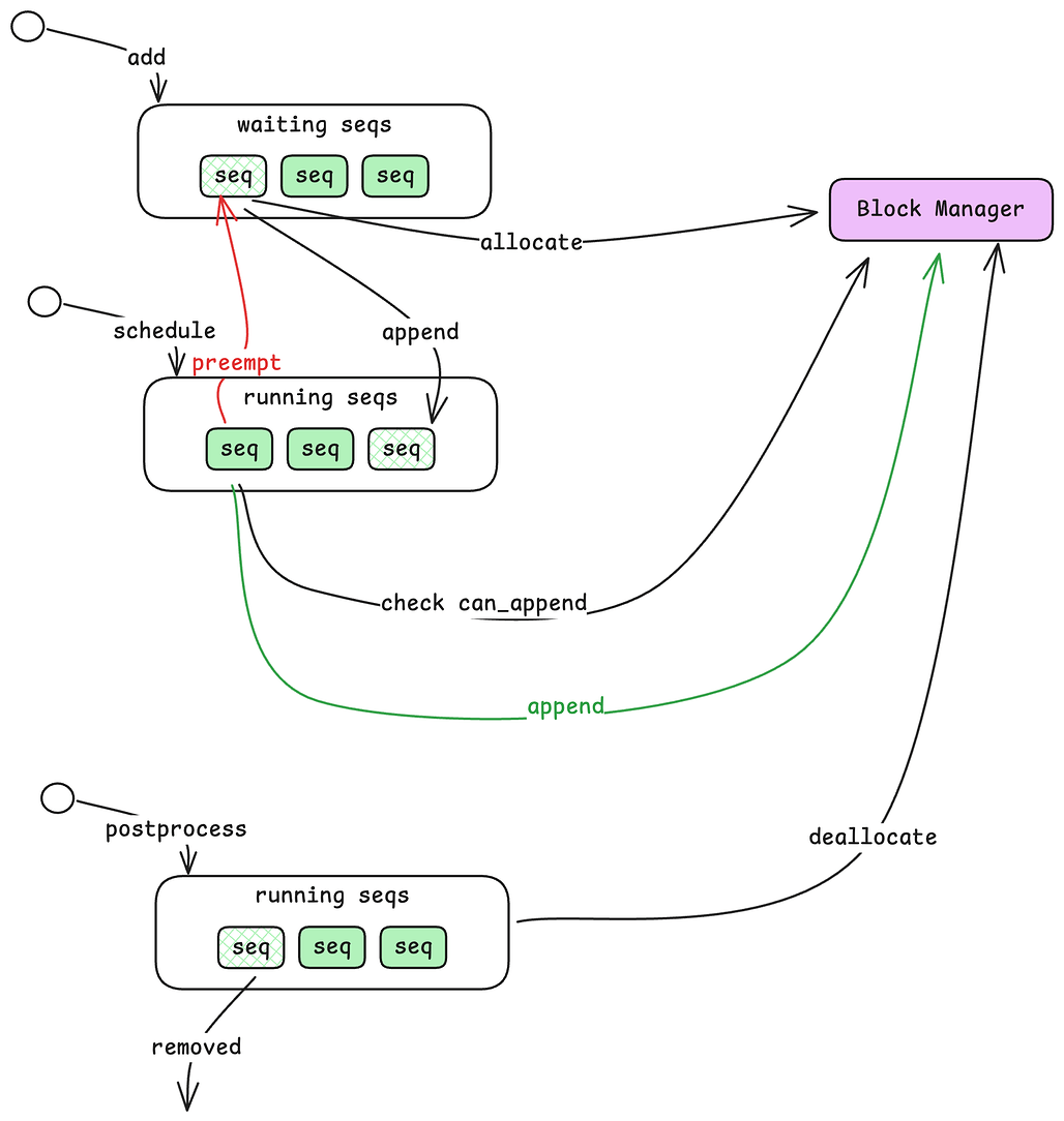 Nano-vLLM의 Scheduler 다이어그램 / Scheduler diagram