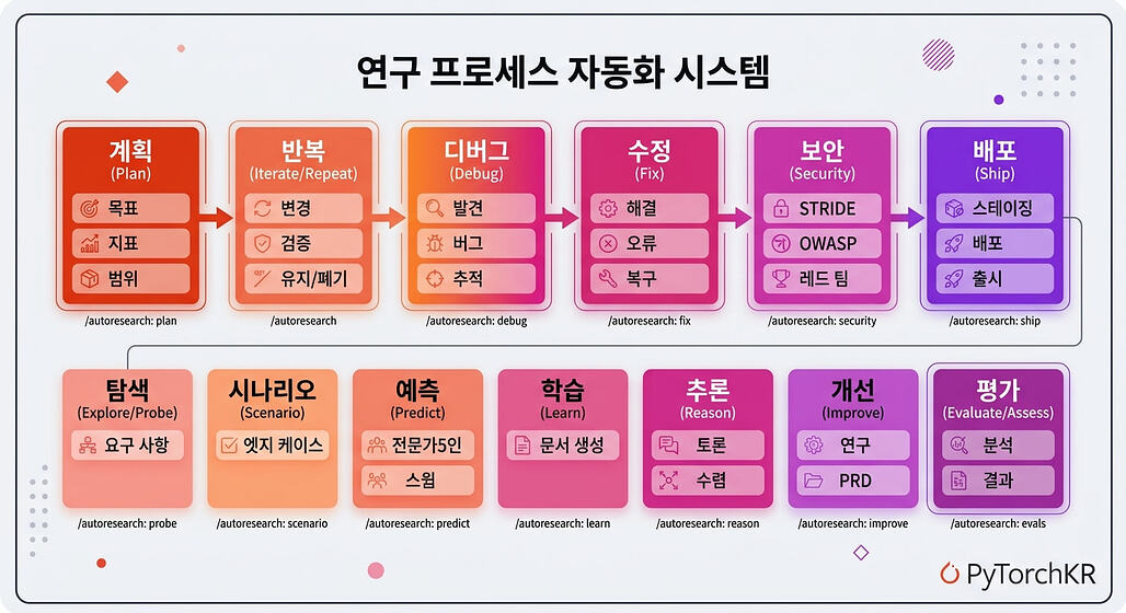 Claude Autoresearch 동작 소개