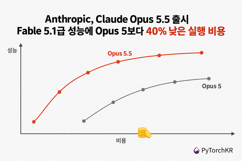 Claude Opus 5.5가 추론 강도 단계별로 Opus 5보다 적은 비용에 더 높은 성능에 도달하는 곡선