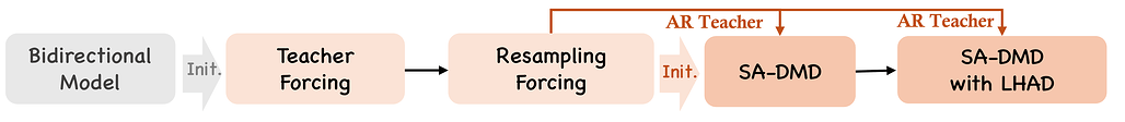 JoyAI-Video-Edit의 학습 파이프라인. 양방향 모델에서 시작해 Teacher Forcing, Resampling Forcing, SA-DMD, LHAD를 적용한 SA-DMD로 이어짐