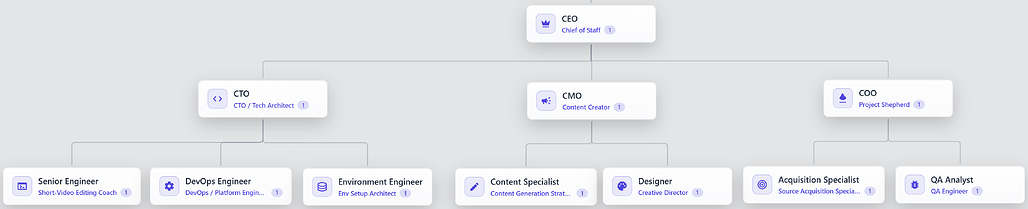 OpenOPC가 생성한 조직도에서 CEO 아래 CTO, CMO, COO와 실무 역할이 이어진 구조