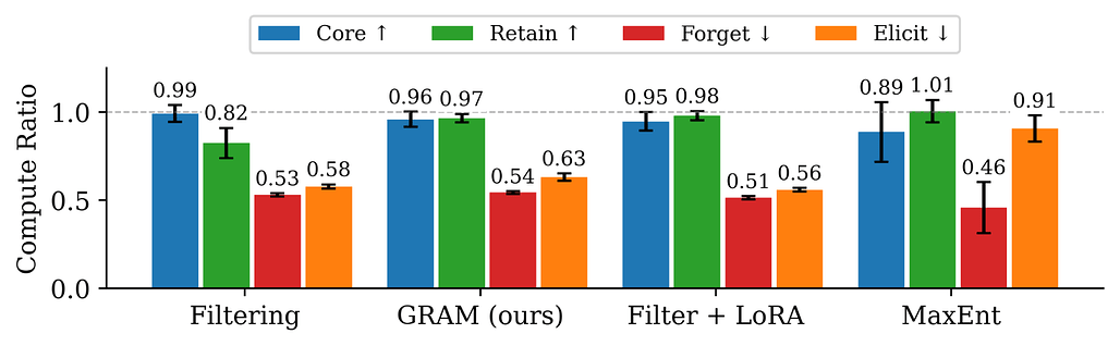 실제 이중용도 데이터 실험 결과: 데이터 필터링, GRAM, Filter+LoRA, MaxEnt 네 방법의 Core, Retain, Forget, Elicit compute ratio 막대그래프
