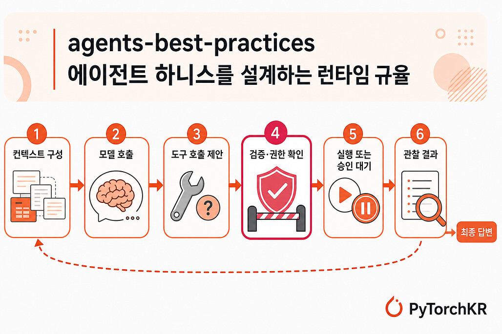 agents-best-practices: Codex와 Claude Code용 에이전트 하니스 설계 모범 사례 스킬