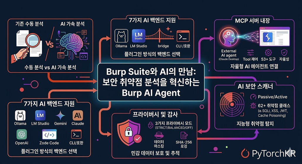 Burp AI Agent: Web App의 보안 취약점 점검 및 침투 테스트를 위한 Burp Suite 기반 AI 에이전트