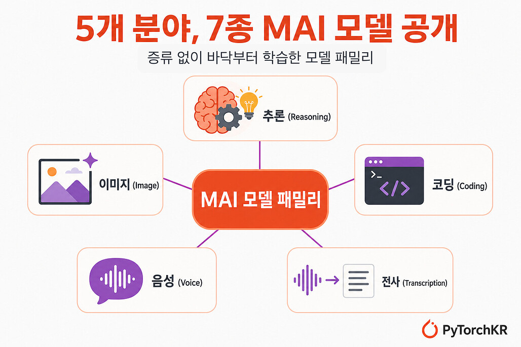 5개 분야 7종 MAI 모델 공개