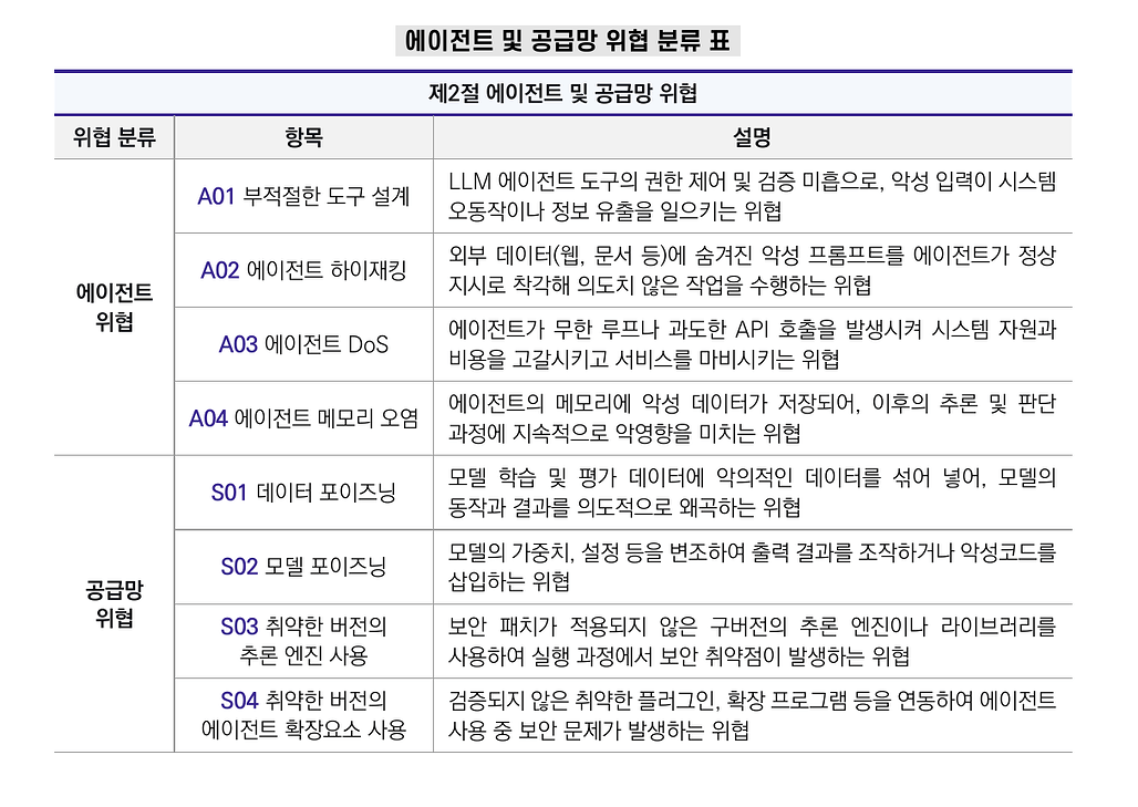 에이전트 및 공급망 위협 분류 표