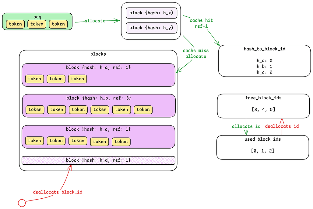 Nano-vLLM의 Block Manager 다이어그램 / Block Manager diagram