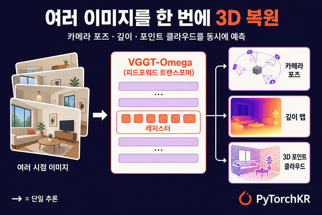 VGGT-Omega: 여러 이미지를 카메라와 깊이, 3D로 복원하는 피드포워드 모델 (CVPR 2026 Oral)