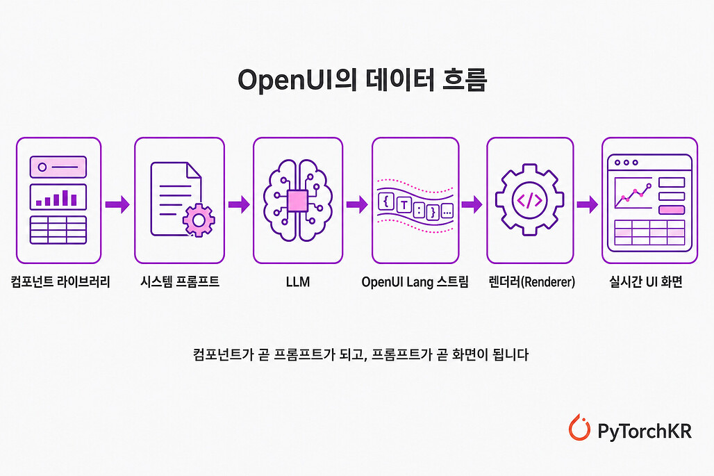 OpenUI의 데이터 흐름