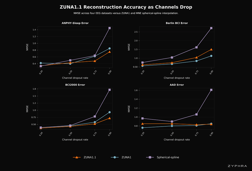 데이터셋별 채널 드롭아웃 비율에 따른 복원 NMSE. 주황색 ZUNA1.1, 청록색 ZUNA1, 보라색 구면 스플라인 보간이며 값이 낮을수록 좋습니다 / Reconstruction NMSE vs channel-dropout rate across four datasets