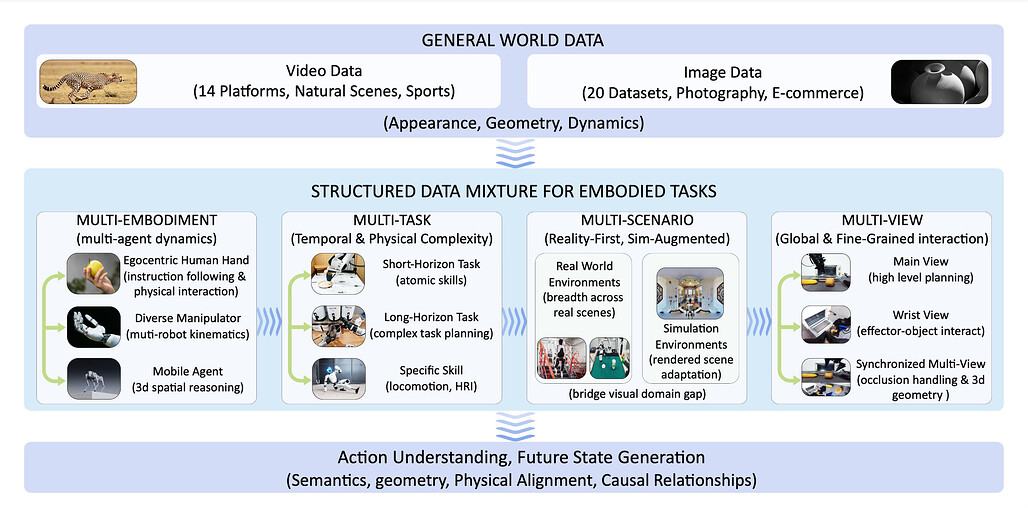 EWK 데이터셋의 구성: 범용 데이터와 4축 임바디드 데이터 / EWK dataset structure