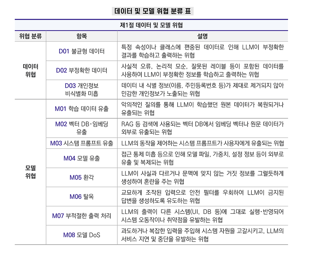 데이터 및 모델 위협 분류 표