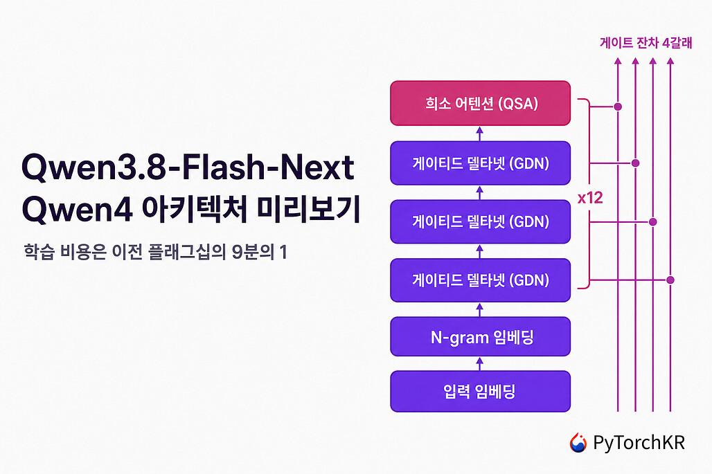 Qwen3.8-Flash-Next 아키텍처 개요, 네 개 층 중 셋은 게이티드 델타넷이고 하나는 희소 어텐션입니다