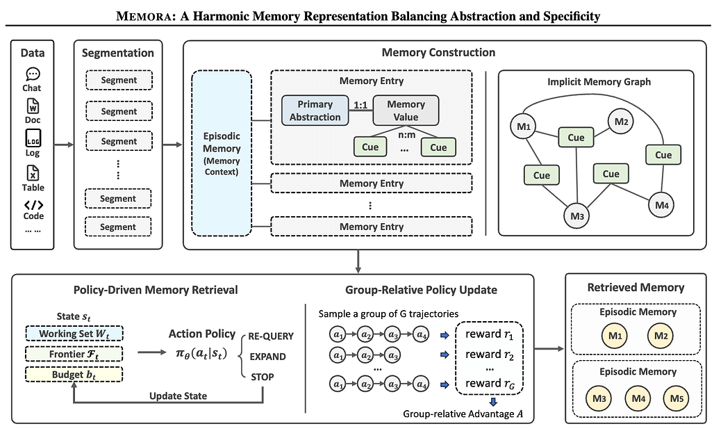 Memora: 추상화와 구체성의 균형을 맞추는 메모리 표현 / Memora: A Harmonic Memory Representation Balancing Abstraction and Specificity