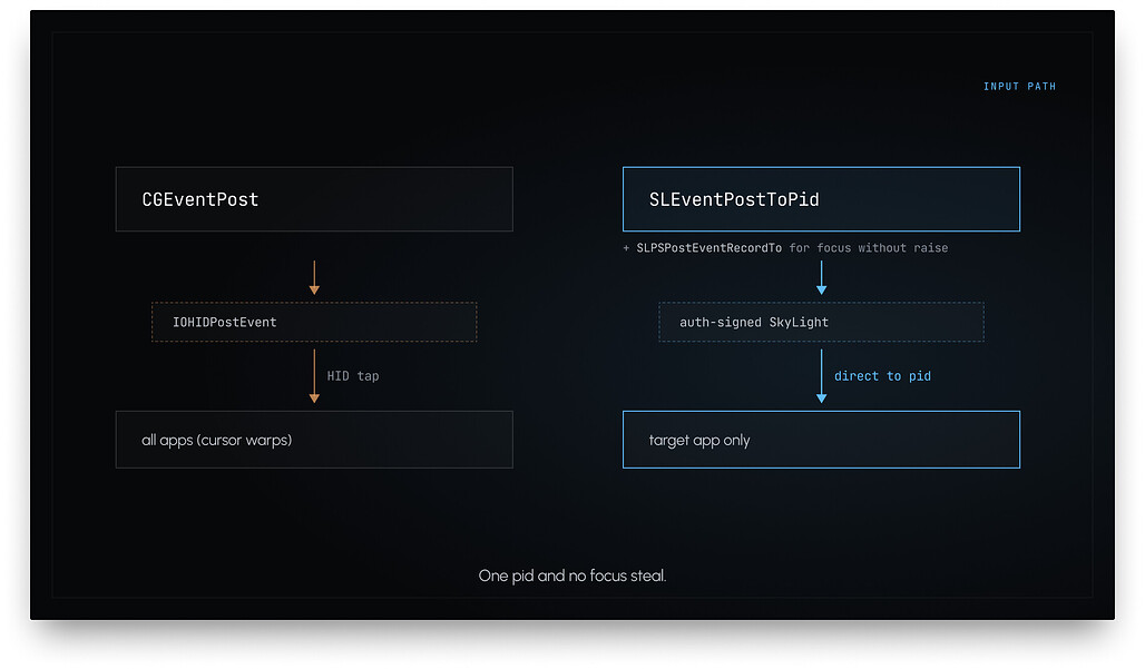 macOS 입력 경로 비교, CGEventPost와 SLEventPostToPid