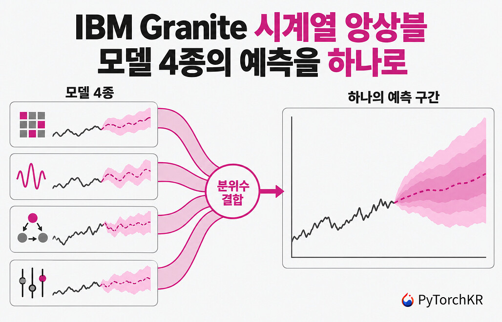 서로 다른 시계열 모델 4개의 예측 구간이 분위수 결합을 거쳐 하나의 예측 구간으로 합쳐지는 Granite Timeseries Ensemble R1 개념도