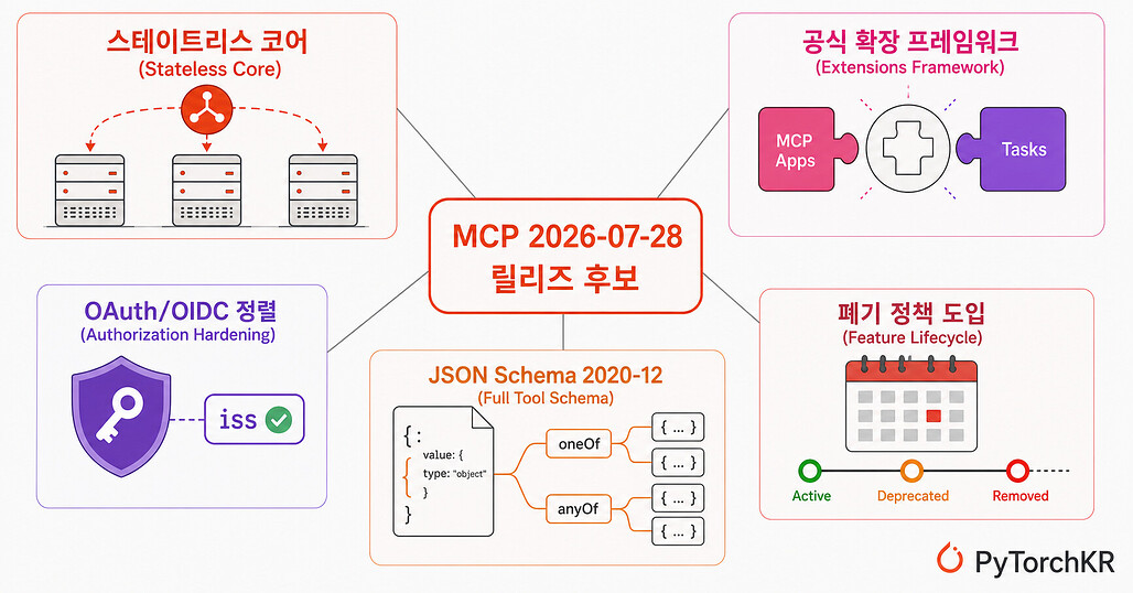 MCP 2026-07-28 릴리즈 후보 핵심 변화 한눈에 보기