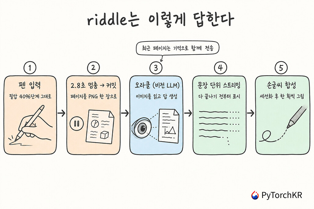 riddle 동작 원리: 펜 입력에서 커밋, 오라클, 손글씨 합성까지 5단계
