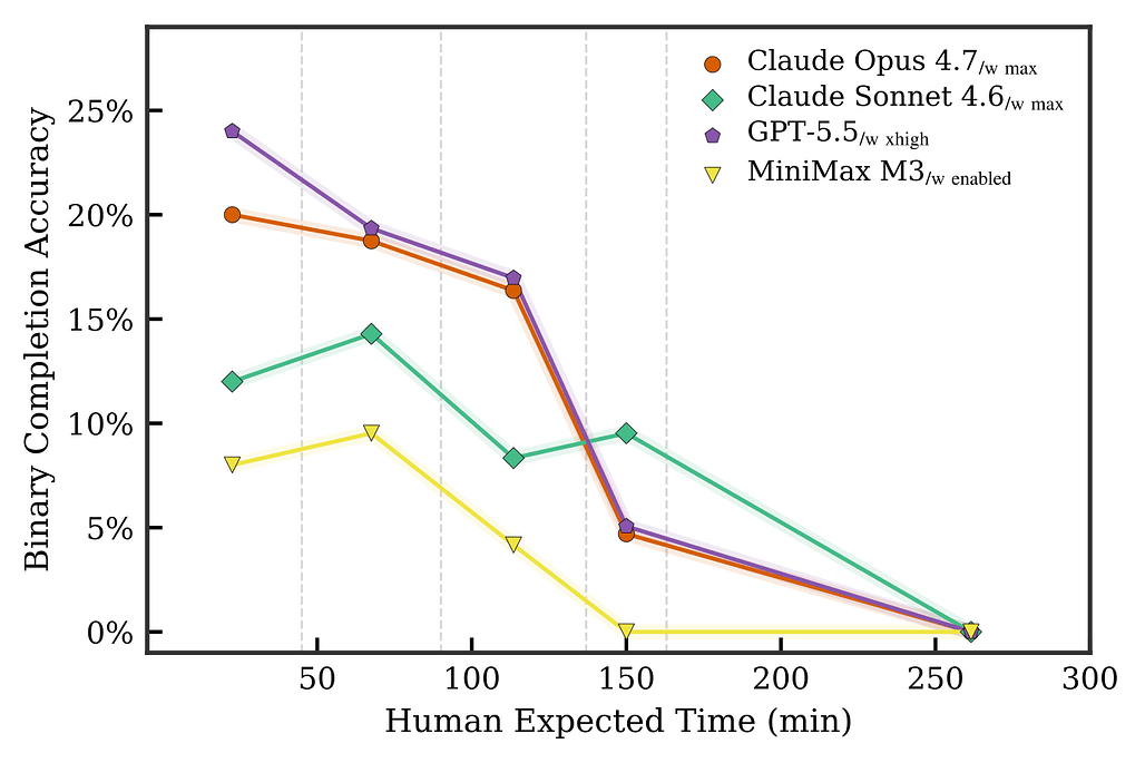 작업 길이가 길어질수록 급락하는 이진 완료 정확도 / Binary completion accuracy collapses as task horizon grows