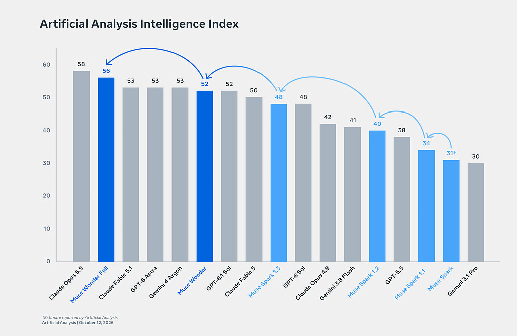 Artificial Analysis Intelligence Index 막대 그래프. Claude Opus 5.5가 58점으로 1위, Muse Wonder Full이 56점으로 2위, Muse Wonder는 52점이며 Muse Spark 31점에서 Muse Spark 1.3 48점까지의 상승이 화살표로 표시되어 있음