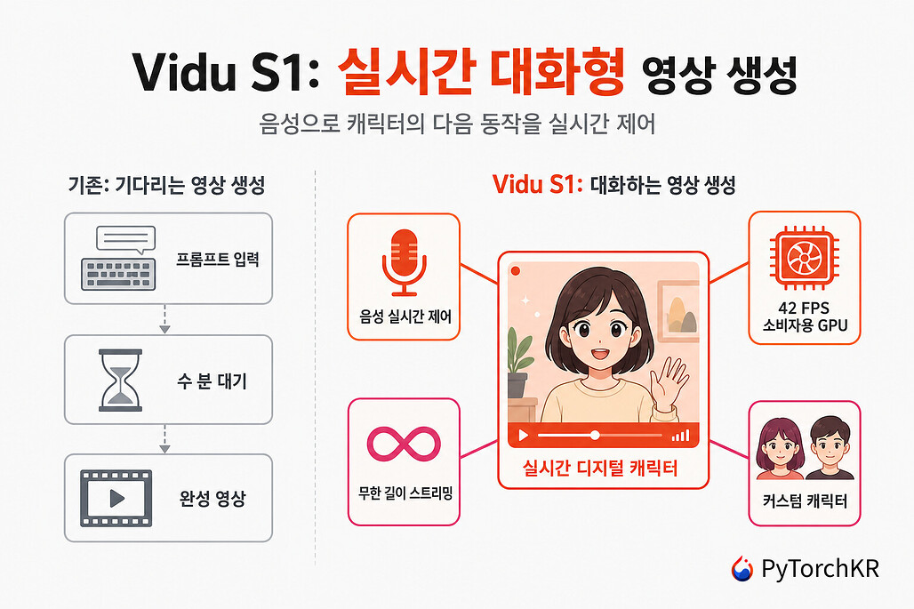 Vidu S1: 음성으로 실시간 제어하는 무한 길이 대화형 영상 생성 모델 / Vidu S1: a real-time interactive video generation model